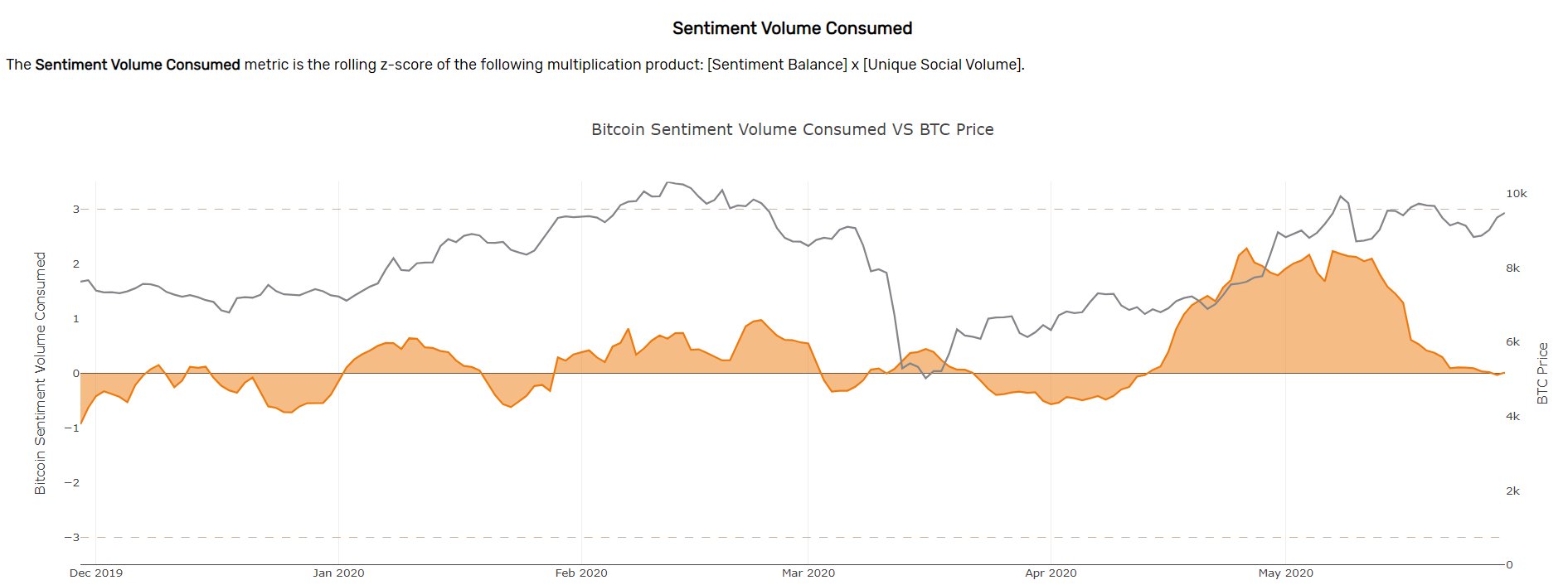 Bitcoin's Twitter Sentiment Volume Consumed. (Source: Santiment)