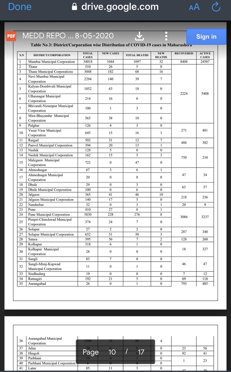 Data published by  @Maha_MEDD at morning 10 AM shows in Mumbai Muncipal Corporation recovery cases from 28 May till 29May morning 9AM from 8408 to 8650, So in less than 12 hours more than 7K cases recovered till evening 6 PM as per  @mybmc report figures ? Isn’t it confusing ?