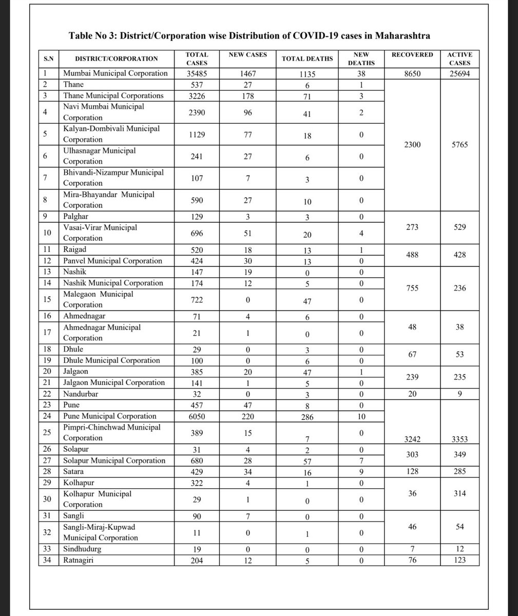 Data published by  @Maha_MEDD at morning 10 AM shows in Mumbai Muncipal Corporation recovery cases from 28 May till 29May morning 9AM from 8408 to 8650, So in less than 12 hours more than 7K cases recovered till evening 6 PM as per  @mybmc report figures ? Isn’t it confusing ?