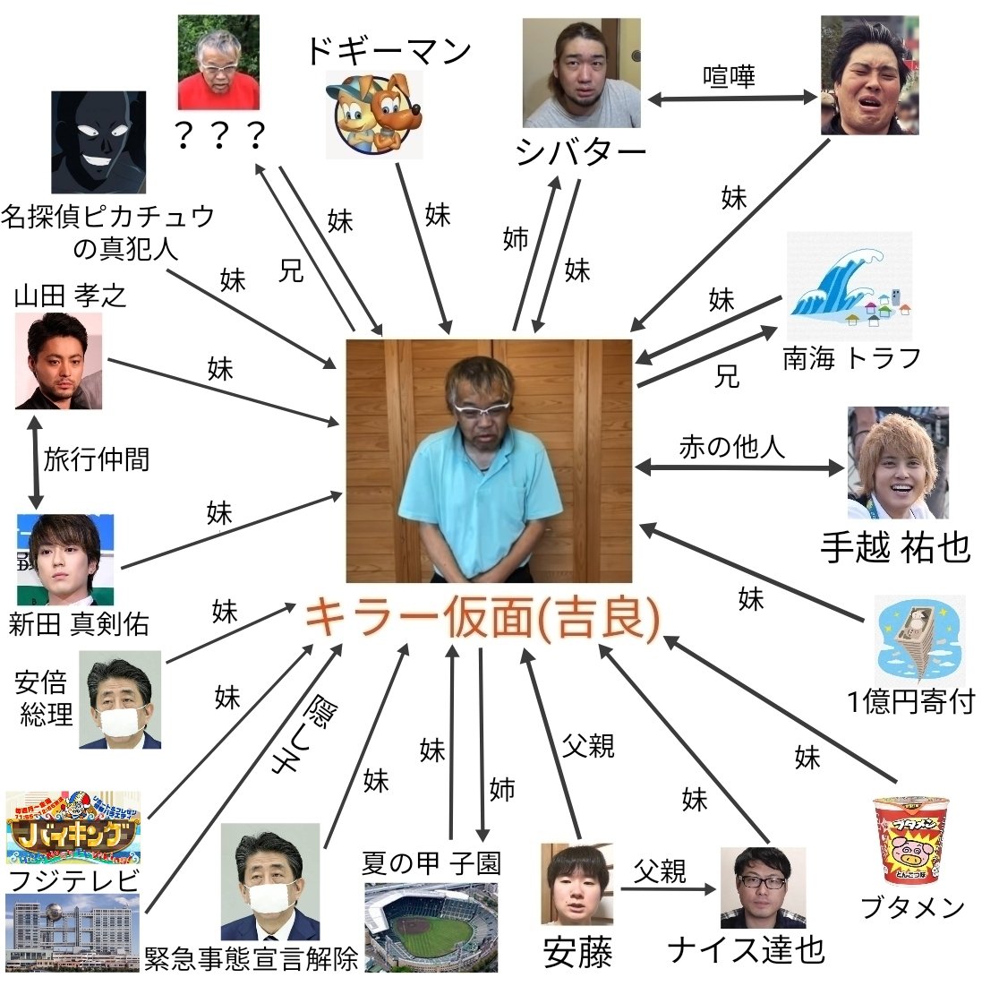 ア ヤ タ 蚊 キラー仮面の人物相関図作ってみた ア ヤ タ 蚊 キラー仮面の人物相関図作ってみた