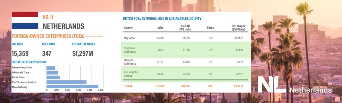 NLinSF's tweet photo. Some great insights on Dutch business in Los Angeles and California from @WTCLosAngeles, via @NBSOLA. Read the full report here: https://t.co/q0a3tV5xqR #nlinla https://t.co/QRbAurVtYY
