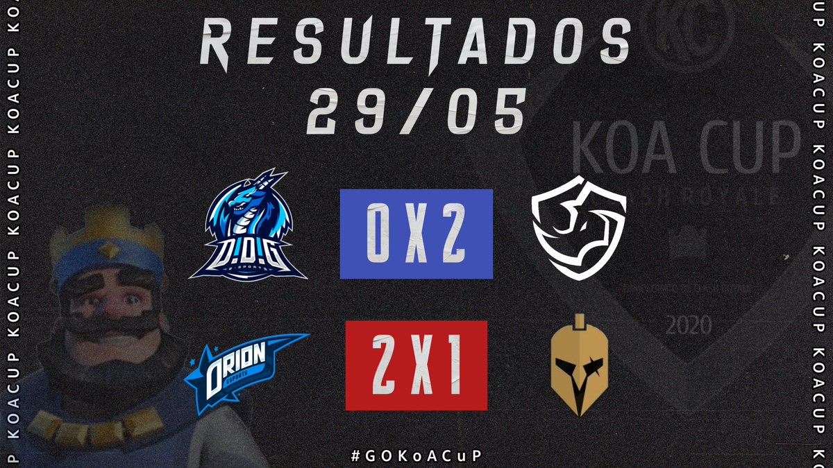 🔴 CENTRAL KOA CUP 🔴

Últimos jogos da 2° Rodada 😍

<a href="/DDGeSports/">DDG E-Sports de 🏡</a> 0 x 2 @teamsolidof
@Orion_eSportsBr 2 x 1 <a href="/TeamOB_Oficial/">Ômega Brasil</a>

Só jogão galera, nossa 2° fase começa a ganhar forma. 

Lembrando que apenas 4 se classificam para os PlayOffs. 

#GoKoACup2020