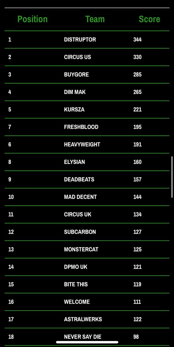 Novacourt's tweet photo. Had so much fun playing in the #labelwars @Covaid charity tournament!! Met some amazing people and clapped some fools 🤙🏼🍑 . 5th place isn’t so bad 🥴💜 #TEAMKURSZA #covaid #kursza @BGCA_Clubs @Mae @dylanV1255 @THEJoeLarkin  @HyperX https://t.co/swOa29yhjd