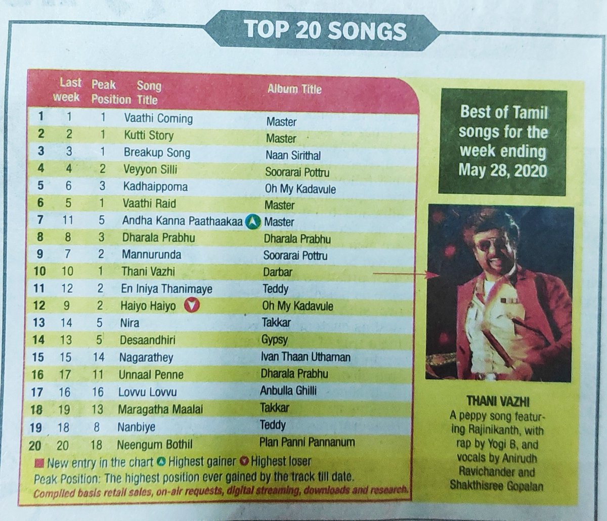 #VaathiComing #kuttistory from #Thalapathy #Vijay's #Master tops the Mirchi top 20 charts of the week, followed by songs from #NaanSirithal #SooraraiPottru #OhMyKadavule #DharalaPrabhu #Darbar #Teddy #Takkar #Gypsy #IvanThaanUthaman #AnbullaGhilli #PlanPanniPannanum.