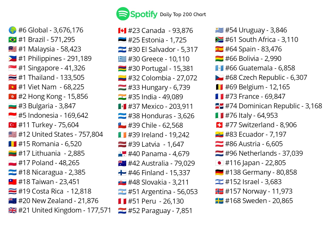 Lady Gaga and Blackpink's 'Sour Candy' is no. 1 on Spotify Philippines and