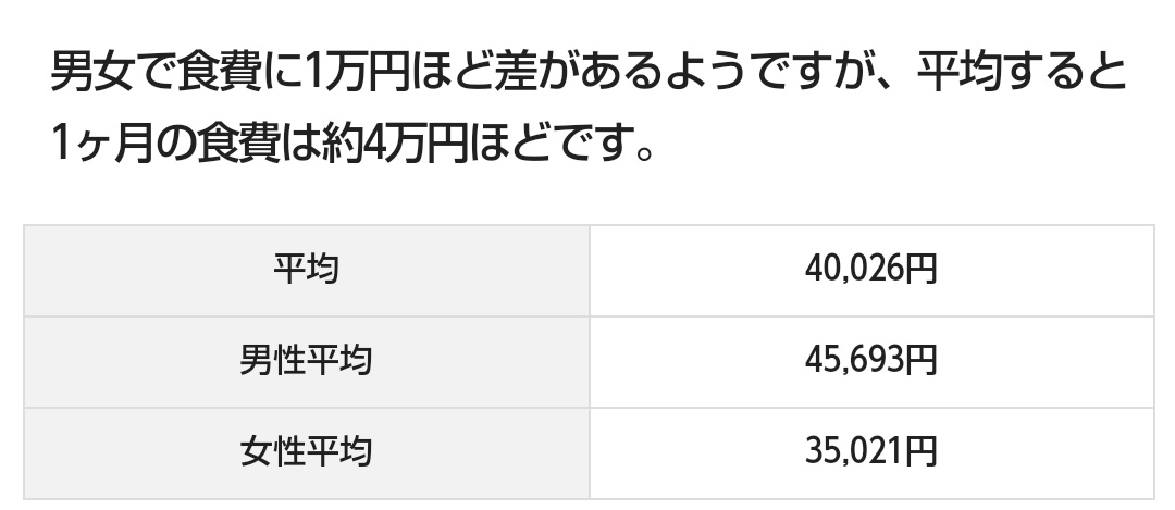 P G トーシロー スクショ職人 最近 浪費がエグかったから 6 1 6 30で食費３万円生活やってみよかな 食費 朝食 昼食 夜食 お菓子 デザート 飲み物 Etc 口に入れるもの全ての費用 多分 食費で毎月５万円以上は使ってたから 単純に２万円の