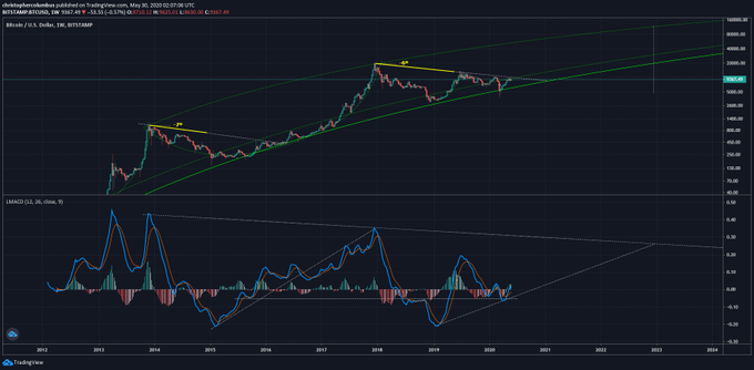 Bitcoin price