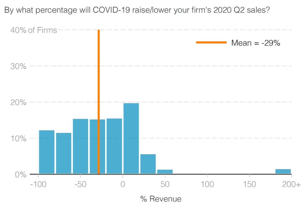 COVID is forcing a fast reallocation of firm sales between industries. High tech industries, such as e-commerce, deliveries, short video, video streaming services, online medical care, and remote work sectors are big wins. It’s a great time to invest in these winners.
