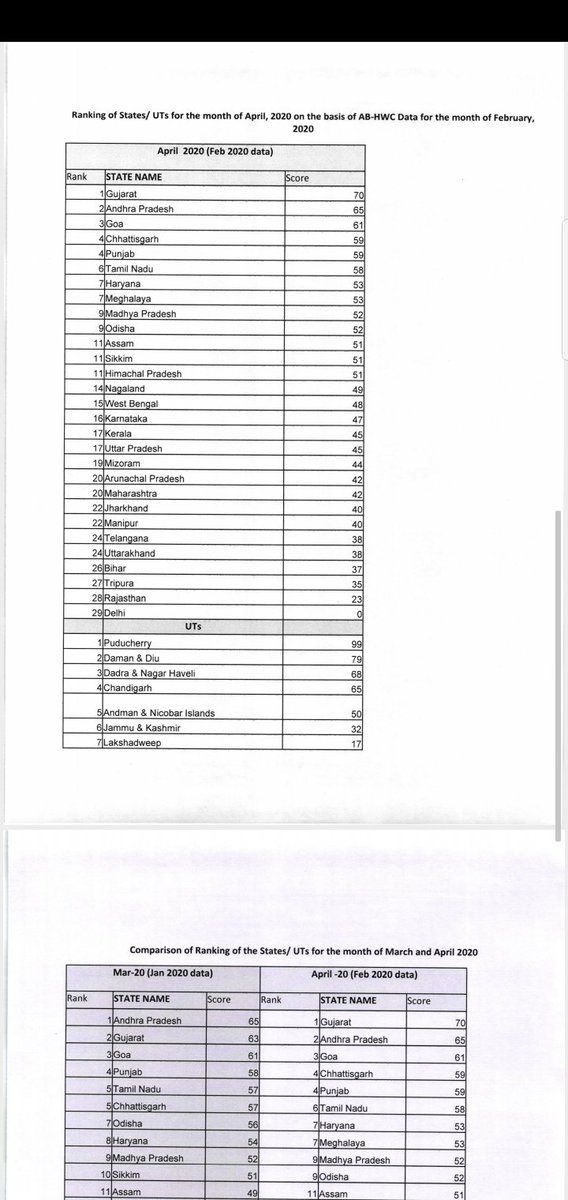 meghalayahealth's tweet photo. #Meghalaya is ranked 7th at a National level ranking of #AyushmanBharatHWCs #AB_CPHC for the month of April
Thanks to all the #HealthProviders #MLHPs who worked so hard to make this thing happen
#HealthAndWellnessForAll @MoHFW_INDIA @SangmaConrad @USAID_NISHTHA @Meena94916780 https://t.co/auKvlqnFfF