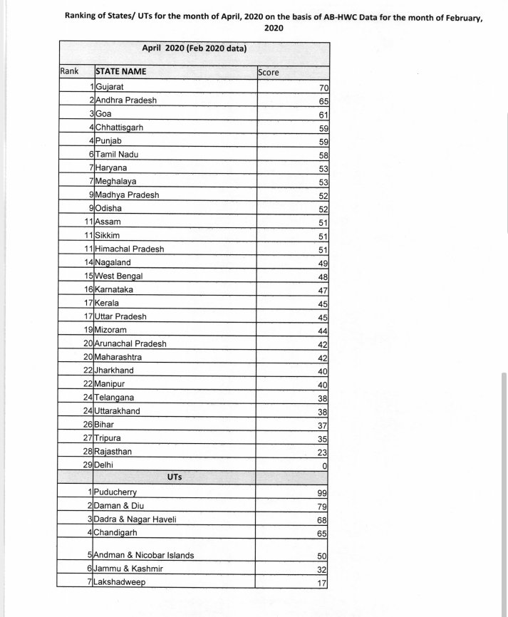 meghalayahealth's tweet photo. #Meghalaya is ranked 7th at a National level ranking of #AyushmanBharatHWCs #AB_CPHC for the month of April
Thanks to all the #HealthProviders #MLHPs who worked so hard to make this thing happen
#HealthAndWellnessForAll @MoHFW_INDIA @SangmaConrad @USAID_NISHTHA @Meena94916780 https://t.co/auKvlqnFfF