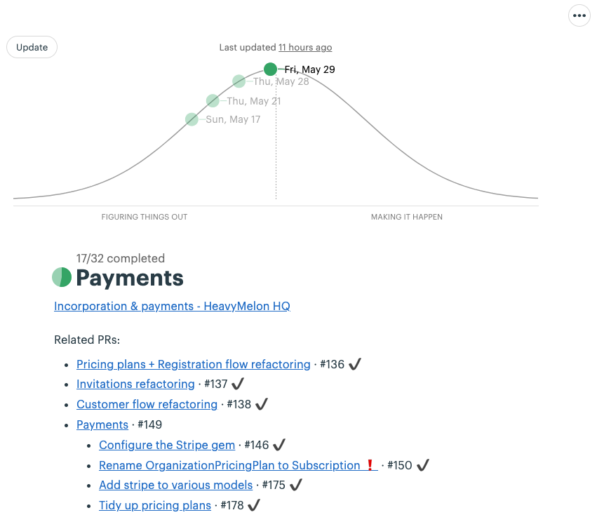 amiridis's tweet photo. I hope the hill chart makes it to @basecamp 4. It feels nice when you climb that hill. Gets you excited for the downhill. Working on integrating @stripe for #supportress by @heavymelon https://t.co/7gBtFiKfMT