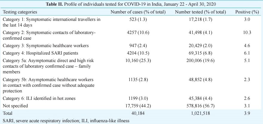 6.1+2.6=8.7% cases are ILI in hot zones+SARI implying no known  http://contacts.So  a small but significant evidence of Community Transmission.