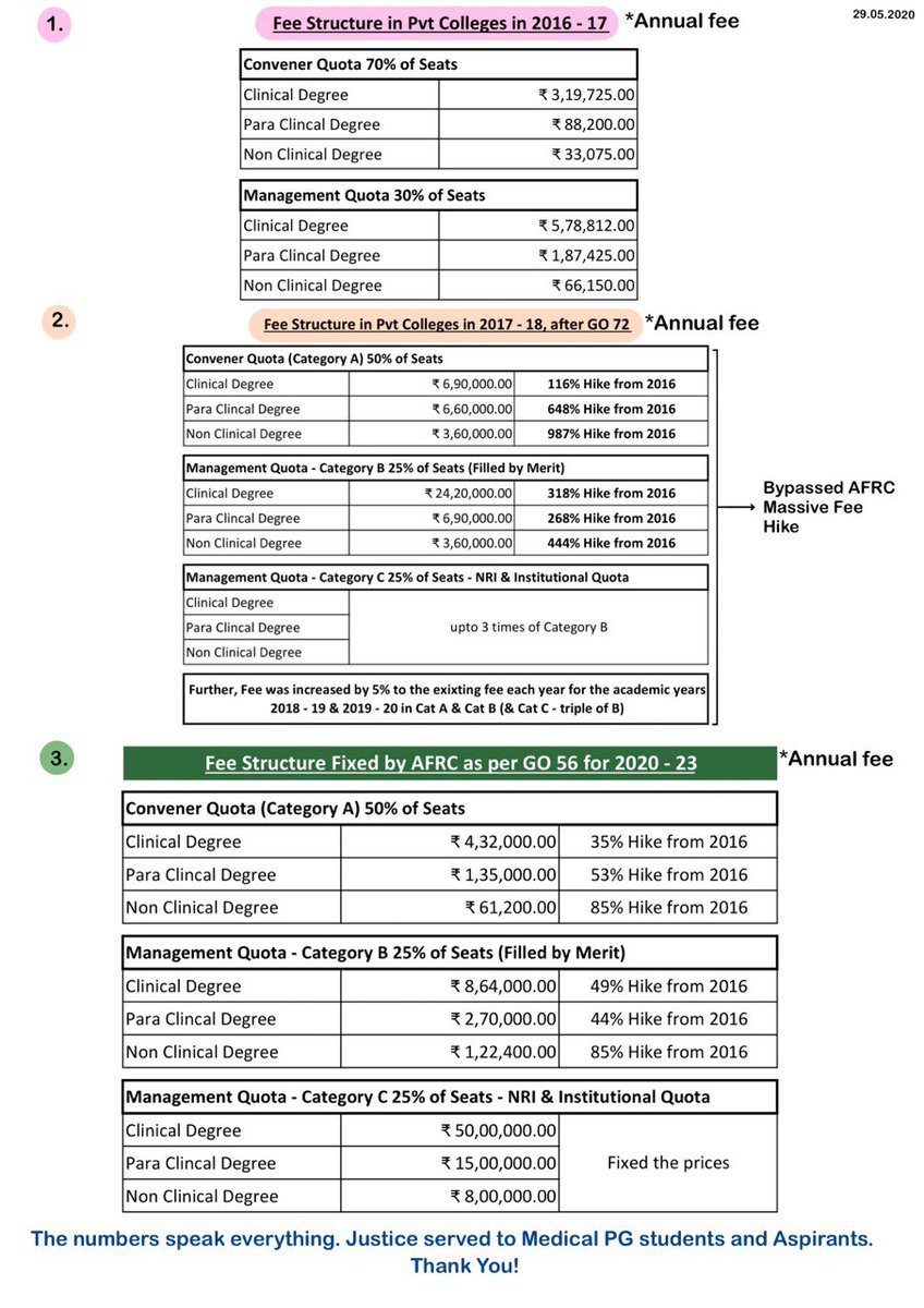APJUDAOfficial's tweet photo. This is very good decision of Govt. of Andhra Pradesh.
We request the Govt. not to go back on this GO due to pressure from private colleges. As many middle-class students would not able to afford high fees.
#APGO56 Thank You!
@ANI @AndhraPradeshCM https://t.co/Trfl9W5sJd