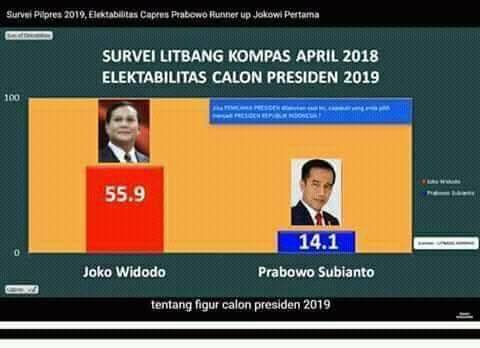 ParSim19's tweet image. Litbang Kompas punya survey