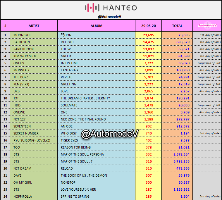 AutomodeV's tweet photo. [#HANTEO] @ 29-05-2020
1.#MOONBYUL -> #門OON
2.#BAEKHYUN -> #DELIGHT
3.#PARKJIHOON -> #THEW 
4.#KIMWOOSEOK -> #GREED 
5.#ONEUS -> #INITSTIME
6.#MONSTAX -> #FANTASIA_X 
7.#THEBOYZ -> #REVEAL 
8.#KEN -> #GREETING
9.#DKB -> #LOVE 
10.#TXT -> #ETERNITY https://t.co/0GyCQCNH6K