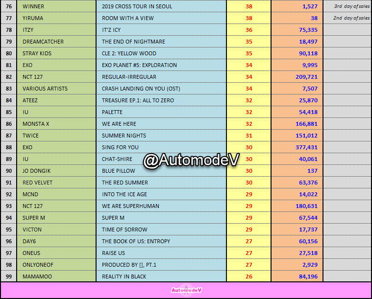 AutomodeV's tweet photo. [#HANTEO] @ 29-05-2020
1.#MOONBYUL -> #門OON
2.#BAEKHYUN -> #DELIGHT
3.#PARKJIHOON -> #THEW 
4.#KIMWOOSEOK -> #GREED 
5.#ONEUS -> #INITSTIME
6.#MONSTAX -> #FANTASIA_X 
7.#THEBOYZ -> #REVEAL 
8.#KEN -> #GREETING
9.#DKB -> #LOVE 
10.#TXT -> #ETERNITY https://t.co/0GyCQCNH6K