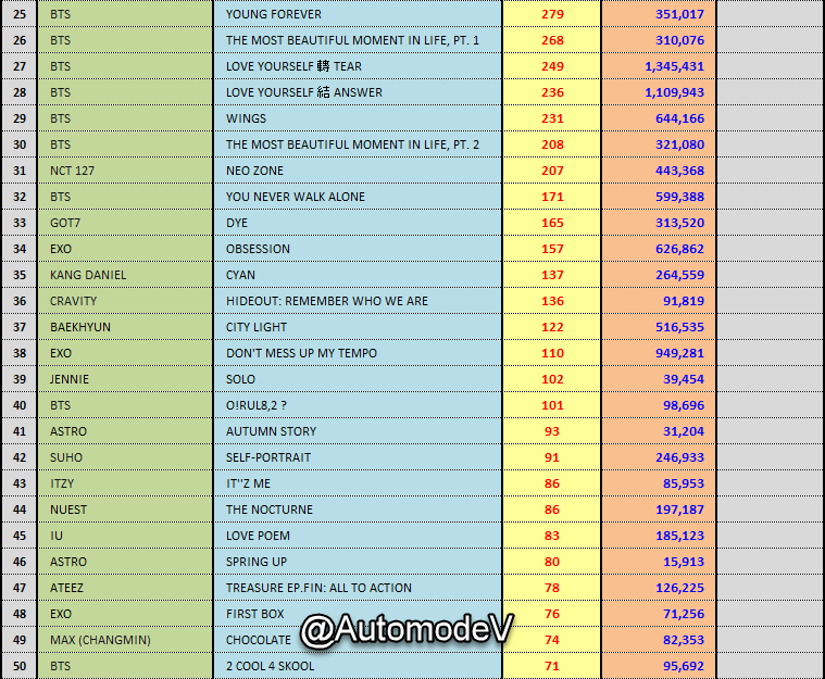 AutomodeV's tweet photo. [#HANTEO] @ 29-05-2020
1.#MOONBYUL -> #門OON
2.#BAEKHYUN -> #DELIGHT
3.#PARKJIHOON -> #THEW 
4.#KIMWOOSEOK -> #GREED 
5.#ONEUS -> #INITSTIME
6.#MONSTAX -> #FANTASIA_X 
7.#THEBOYZ -> #REVEAL 
8.#KEN -> #GREETING
9.#DKB -> #LOVE 
10.#TXT -> #ETERNITY https://t.co/0GyCQCNH6K