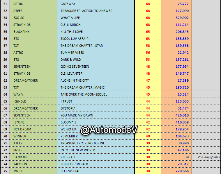 AutomodeV's tweet photo. [#HANTEO] @ 29-05-2020
1.#MOONBYUL -> #門OON
2.#BAEKHYUN -> #DELIGHT
3.#PARKJIHOON -> #THEW 
4.#KIMWOOSEOK -> #GREED 
5.#ONEUS -> #INITSTIME
6.#MONSTAX -> #FANTASIA_X 
7.#THEBOYZ -> #REVEAL 
8.#KEN -> #GREETING
9.#DKB -> #LOVE 
10.#TXT -> #ETERNITY https://t.co/0GyCQCNH6K