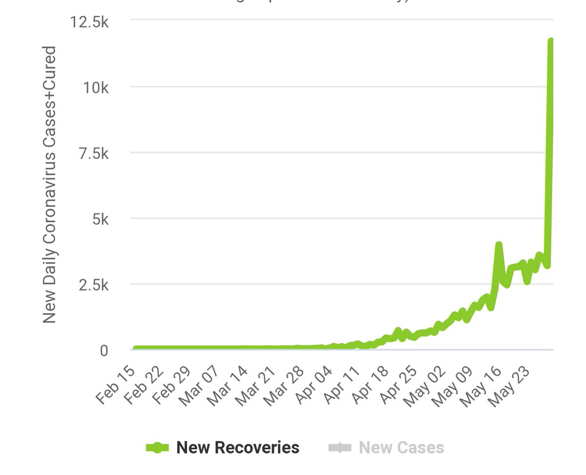 GabbbarSingh's tweet photo. More people recovered yesterday than they got infected.

But what caused this un-natural looking spike in recovered cases? Clerical jugglery? Building a case for lifting lockdown. Good. https://t.co/THuMMiTuBo