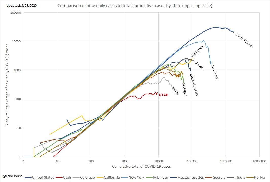 ErinClouse's tweet photo. Update 5/29: Today, Utah confirmed the highest number of new #Covid cases in a single day. Although 343 new cases is a lot, a single day with elevated numbers does not equal a trend. It's a reminder that the pandemic isn't over & to #wearamask #socialdisancing & #WashYourHands https://t.co/iiydIRQ81Q