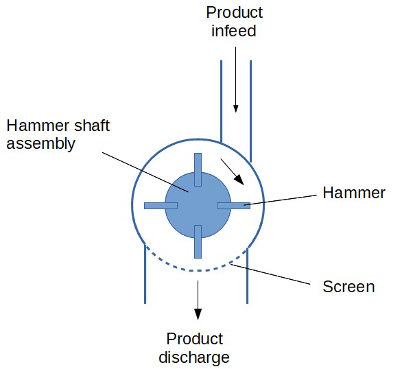 powderprocess's tweet image. @powderprocess mission is to make #knowledge on #solidsprocessing #solidshandling accessible. We just put online new pages on size reduction (#crushing, #grinding, #milling...), especially hammer mills. Have a look ! frama.link/hammer_mill

#Processing #Solids #bulk #Engineering