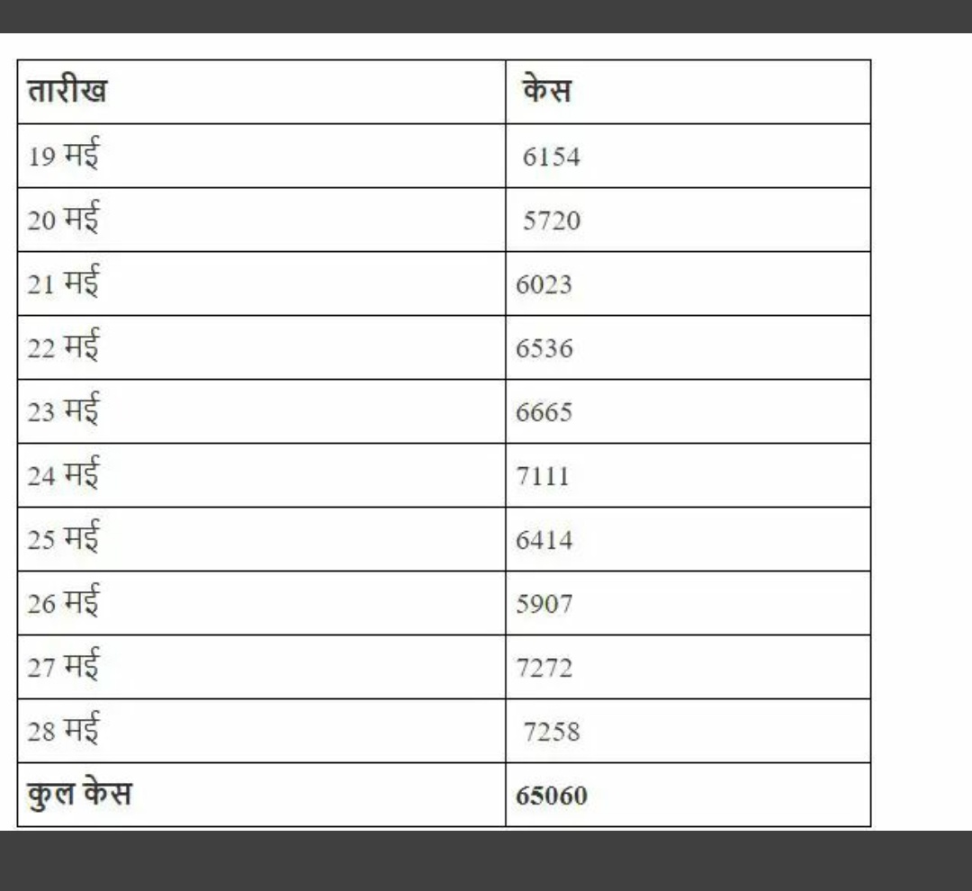 Neelkalaria's tweet photo. सरकार की इतनी कोशिशों के बाद भी नहीं थम रहा कोरोना
तो जरा सोचना पड़ेगा कि बतौर देश के नागरिक  हमारी जिम्मेदारी में कहा कमी हैं.
#IndiaFightsCorona 
#helpnation #why_last_year_student
#studentpower #અંતિમવર્ષનોવિદ્યાર્થી
  #छात्र_है_टेस्टीगं_कीट_नही
#छात्र_है_टेस्टिंग_किट_नही https://t.co/7scNqabJI6