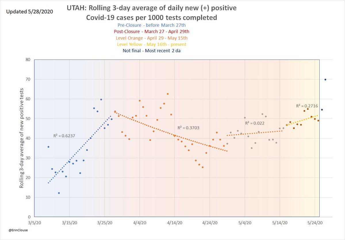 ErinClouse's tweet photo. Update 5/29: Today, Utah confirmed the highest number of new #Covid cases in a single day. Although 343 new cases is a lot, a single day with elevated numbers does not equal a trend. It's a reminder that the pandemic isn't over & to #wearamask #socialdisancing & #WashYourHands https://t.co/iiydIRQ81Q