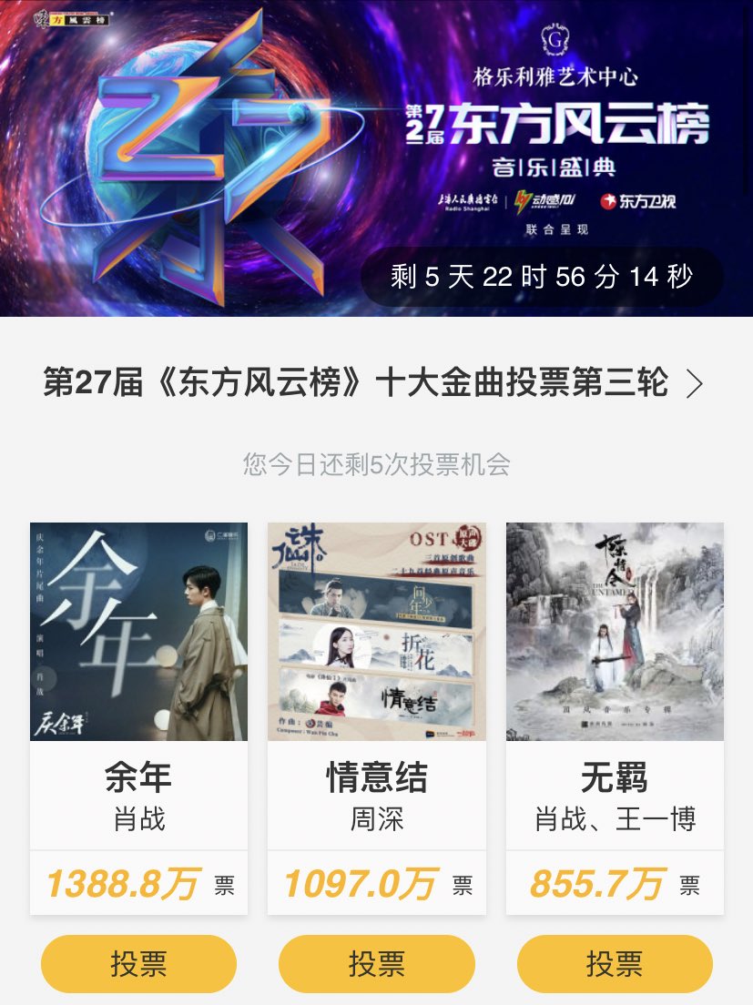 Update on The 27th Chinese Top Ten Music Awards
No.1 Xiao Zhan x Remaining Years
No.3 Xiao Zhan &amp; Wang Yibo x Wuji 
To vote please download 阿基米德-广播电台音频FM app. Deadline is June 5th at 12:00 China Time 
m.ajmide.com/touch/plugins/…