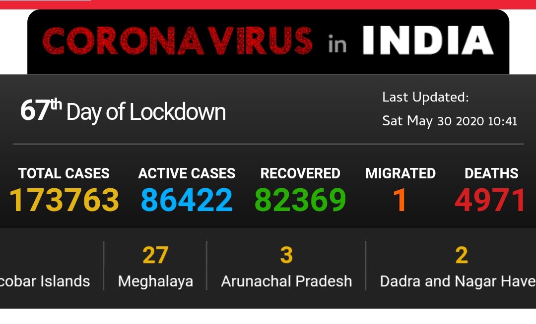 HapurNews's tweet photo. भारत मे कोरोना वायरस की स्थिति, 67 दिन का लॉकडाउन मे #ActiveCases #RecoveredCases और #Deaths https://t.co/6hvMBW6dvP
