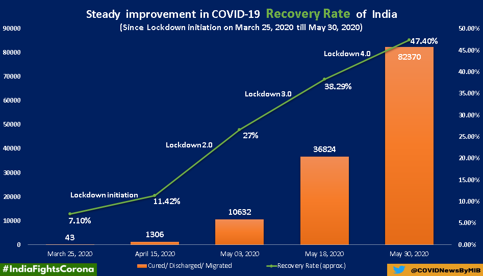 COVIDNewsByMIB's tweet photo. 📢#CoronaVirusUpdates:

📍India has been witnessing a steady improvement in #COVID19 Recovery Rate, ever since the #lockdown initiation on 25th March, 2020.

▶️Recovery rate further improves to 47.40%, as on 30th May, 2020

#IndiaFightsCorona 

@ICMRDELHI 

Via @MoHFW_INDIA https://t.co/6dnP7eY7ma