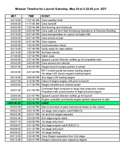 AnthonyJCook2's tweet photo. Here's NASA's timeline for tomorrow's Crew Dragon #LaunchAmerica flight! Launch time is 3:22, EDT, 12:22, PDT or 19:22 UTC. SpaceX youtube link will be active here https://t.co/vOWdy9hSna about 4 hours before flight; NASA TV Youtube: https://t.co/RX6lHgwOaC. https://t.co/VAmSPKEfsv