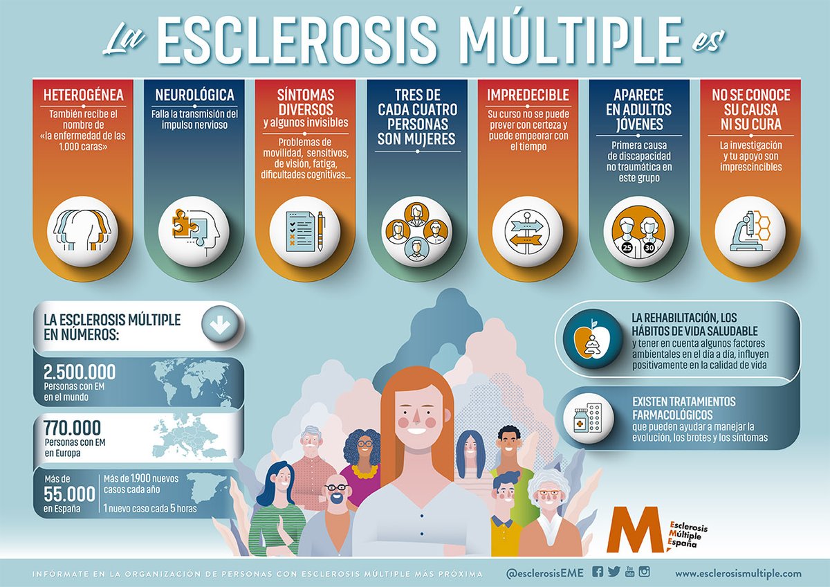 🔵 Hoy es el #DíaMundialEsclerosisMúltiple, una enfermedad que en España afecta a más de 55.000 personas.
Muchas veces no es comprendida ni lo suficientemente conocida, lo que influye en la calidad de vida.

diamundialem.org
#ConexionesEM #WorldMSDay #EsclerosisMúltiple