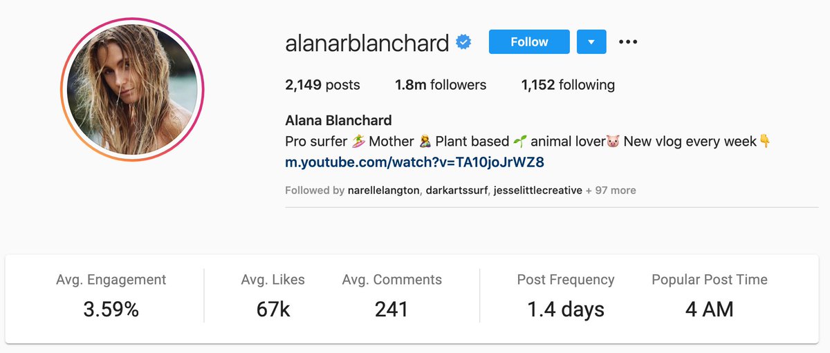 Annnnnd athletes.. 

Alana with 3.6% is wild! Also shows that athletes, generally, have a better engagement rate (audience) than brands. Why? 

That's a medium post (or Linkedin, if you wanna fly high like Gary Veeeeee)