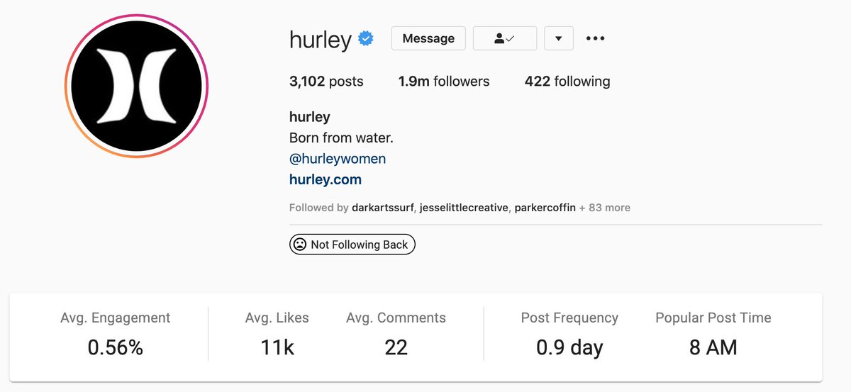 Interesting....

Brands, WSL, etc compared with the same, roughly audience size, and was surprised to see Hurley with the 'win'... 

Athletes next...