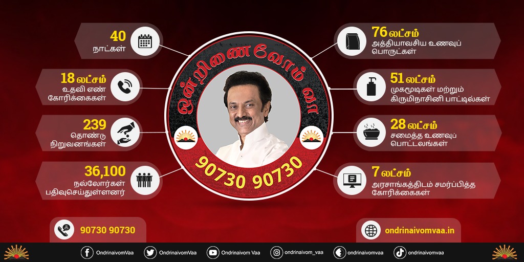 mkstalin's tweet photo. #COVID19'க்கு எதிரான போரில், தமிழக மக்கள் ஒற்றுமையே வலிமை என்பதை மீண்டும் நிரூபித்துள்ளனர்.

#OndrinaivomVaa மூலம் லட்சக்கணக்கான குடும்பங்களின் தேவைகளை பூர்த்தி செய்ய முடிந்தது.உங்களின் உன்னத சேவைக்கும்,எங்கள்மேல் வைத்துள்ள நம்பிக்கைக்கும் தி.மு.கழகம் என்றென்றும் கடமைப்பட்டுள்ளது https://t.co/fowIHhsDwx