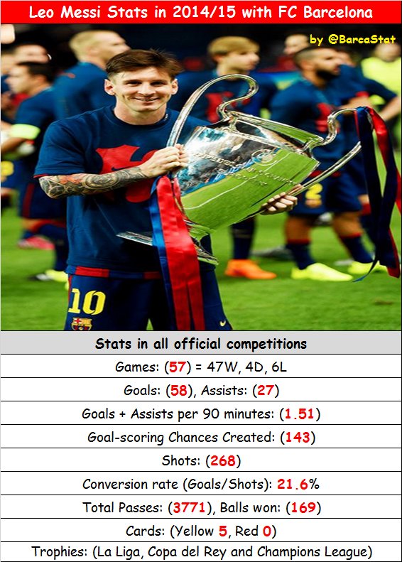 BarcaStat1899's tweet photo. MSN 2014-15 Stats 💥 #barcastat #fcblive https://t.co/qgB3YVrg1I