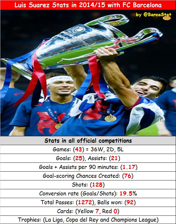 BarcaStat1899's tweet photo. MSN 2014-15 Stats 💥 #barcastat #fcblive https://t.co/qgB3YVrg1I