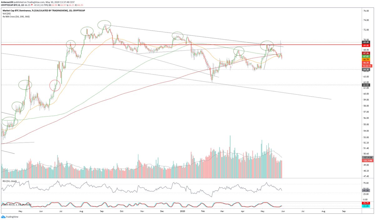 Bitcoin Dominance Update Continuation of bearish trend bullish  #altcoins Accurate thread since calling the Dominance Top at 69% Only TA no magic .. study 