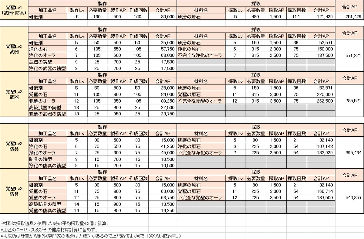 ファシル リネレボ工匠 鍛冶屋のまとめ 鍛冶屋は錬金術と比べてエッセンスが致命的に足りません 魔法付与師も相当必要ですが 合計戦闘力はエリクサーに届きませんが Hp 攻撃力 防御力が効率 よく上り 装備強化 ボーナスも付与されます ファシル リネレボ工匠 鍛冶屋のまとめ 鍛冶屋は錬金術と比べてエッセンスが致命的に足りません 魔法付与師も相当必要ですが 合計戦闘力はエリクサーに届きませんが Hp 攻撃力 防御力が効率 よく上り 装備強化 ボーナスも付与されます