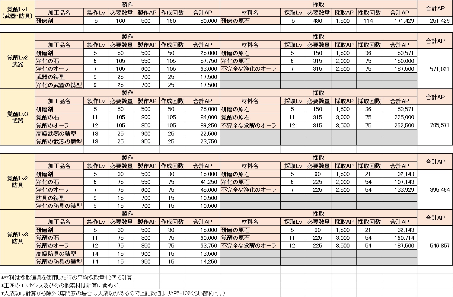 ファシル リネレボ工匠 鍛冶屋のまとめ 鍛冶屋は錬金術と比べてエッセンスが致命的に足りません 魔法付与師も相当必要ですが 合計戦闘力はエリクサーに届きませんが Hp 攻撃力 防御力が効率 よく上り 装備強化