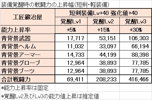 ファシル リネレボ工匠 鍛冶屋のまとめ 鍛冶屋は錬金術と比べてエッセンスが致命的に足りません 魔法付与師も相当必要ですが 合計戦闘力はエリクサーに届きませんが Hp 攻撃力 防御力が効率 よく上り 装備強化 ボーナスも付与されます ファシル リネレボ工匠 鍛冶屋のまとめ 鍛冶屋は錬金術と比べてエッセンスが致命的に足りません 魔法付与師も相当必要ですが 合計戦闘力はエリクサーに届きませんが Hp 攻撃力 防御力が効率 よく上り 装備強化 ボーナスも付与されます