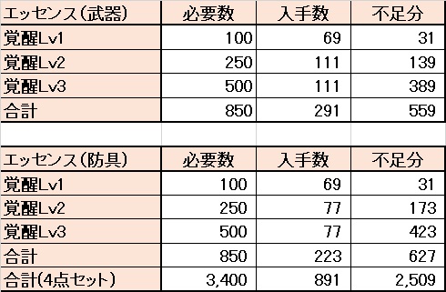 ファシル リネレボ工匠 鍛冶屋のまとめ 鍛冶屋は錬金術と比べてエッセンスが致命的に足りません 魔法付与師も相当必要ですが 合計戦闘力はエリクサーに届きませんが Hp 攻撃力 防御力が効率 よく上り 装備強化 ボーナスも付与されます ファシル リネレボ工匠 鍛冶屋のまとめ 鍛冶屋は錬金術と比べてエッセンスが致命的に足りません 魔法付与師も相当必要ですが 合計戦闘力はエリクサーに届きませんが Hp 攻撃力 防御力が効率 よく上り 装備強化 ボーナスも付与されます