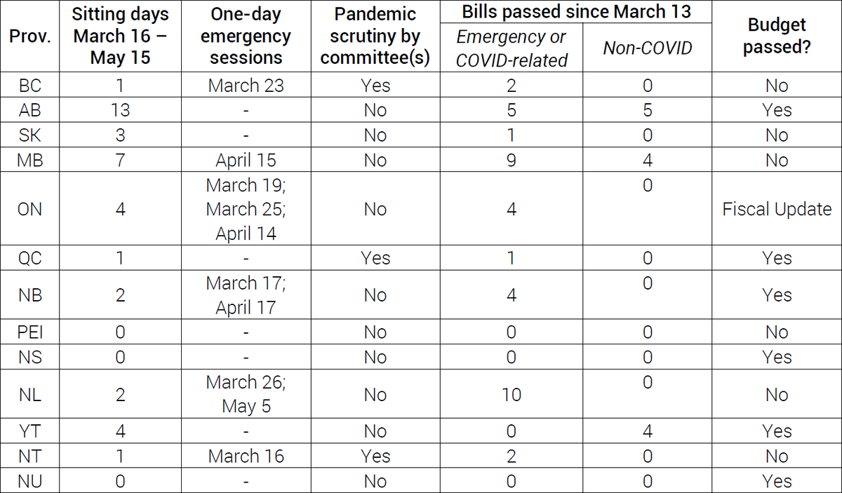 How does your province/territory parliamentary processes compare during the COVID?  New report from the Samara Institute: samaracanada.com/democracy-moni…