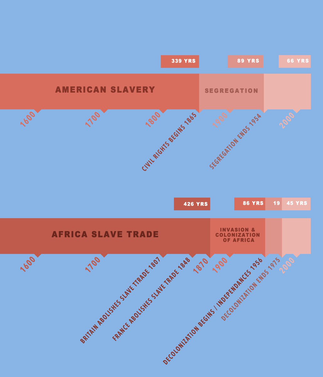 History in one slide:
POV western countries: Capitalism
POV African Americans: Oppression
POV African countries: Looting + Oppression