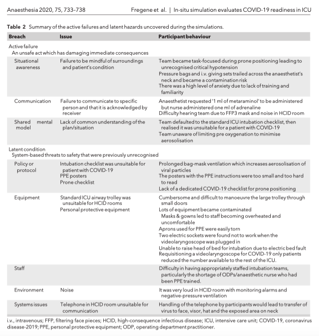 Anaes_Journal's tweet photo. 🔐This new in situ simulation study from @TajFregene, @jambuc33 and @v_alien shows how multiple operational deficiencies were found and corrected before the admission of the first patient with COVID-19 at high-consequence infectious disease ICU.

🔗https://t.co/w9TKS8ByMb https://t.co/k7PpC3OnkP