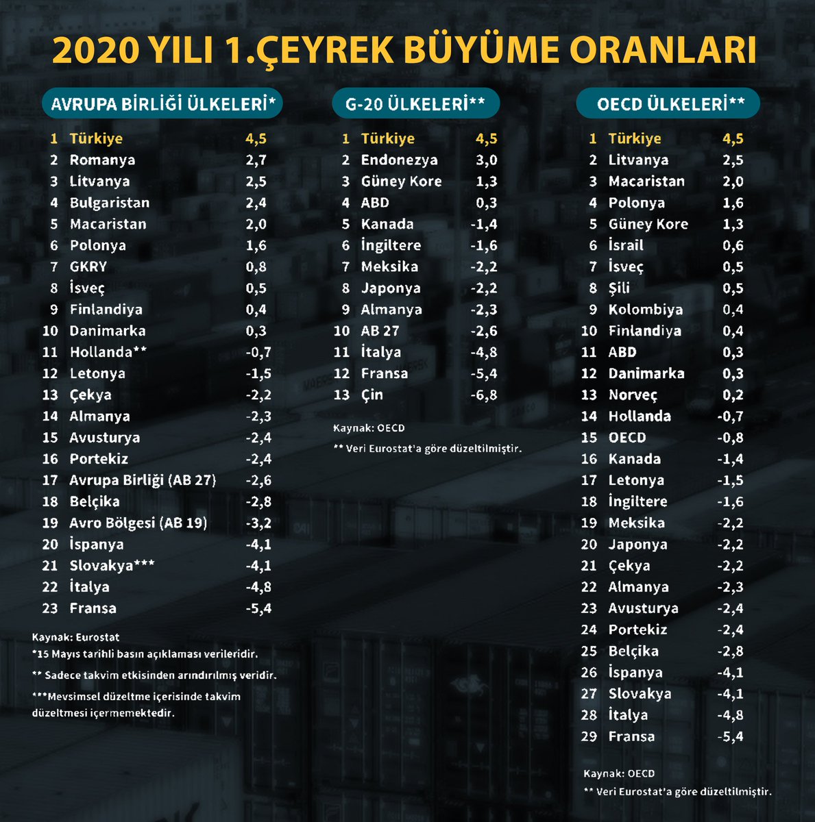 “Ekonomi battı, bitti' diyenler burada mı?

Ülkemiz 2020 yılının ilk çeyreğinde %4,5 gibi güçlü bir büyüme oranıyla Avrupa Birliği, G-20 ve OECD ülkelerini geride bıraktı.

2020 sonu büyüme oranı beklentimiz pozitif. Dünyada salgın sonrası dönemin yükselen değeri TÜRKİYE olacak.