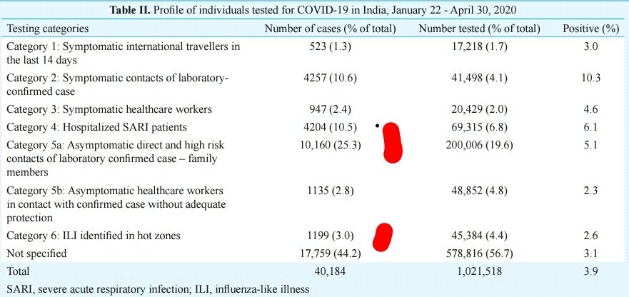 Would like to correct this tweet. (Can't do without breaking the thread)SARI(10.5)+ILI(3)=13.5% .So around 1 in 7 Patients have unknown contacts suggesting Community Transmission. Will be useful to look it state/districtwise https://twitter.com/anupampom/status/1266632962369437698?s=20