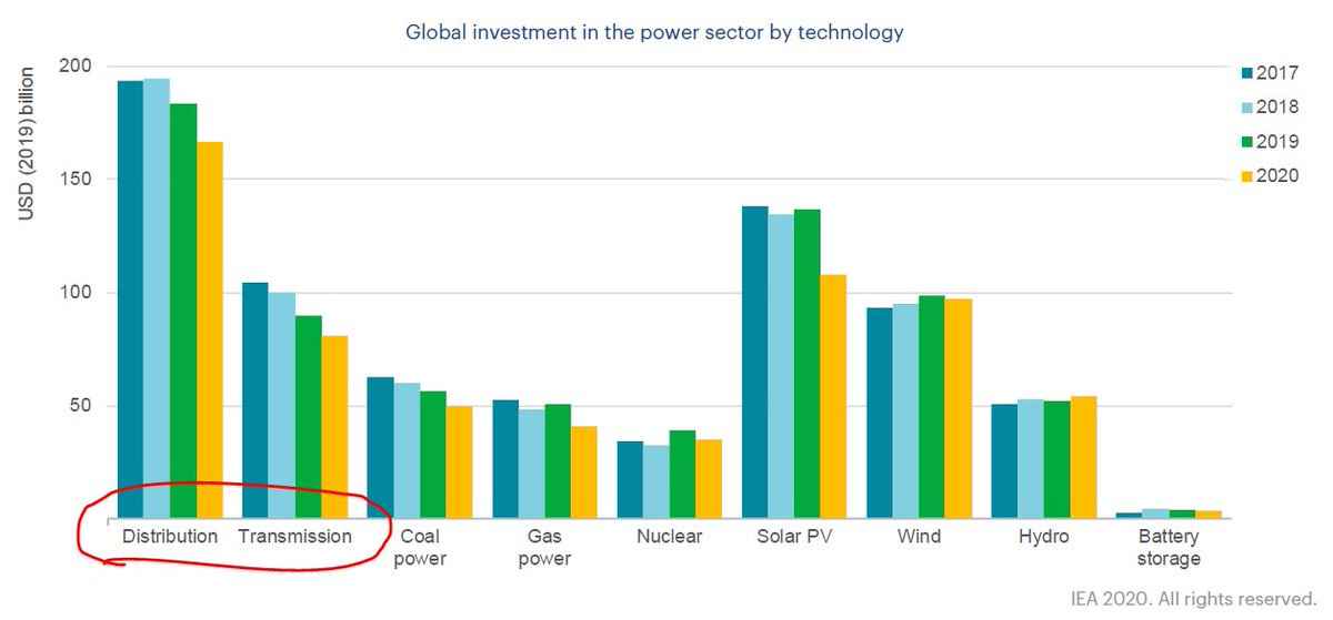 As we show in the  @IEA World Energy Investment report, global investment in electricity grids fell again in 2019 by 7%, given decreased spending in China and despite strong growth in the US. They are also set to fall again in 2020, by 9%. See  http://iea.li/2M8HVyr 