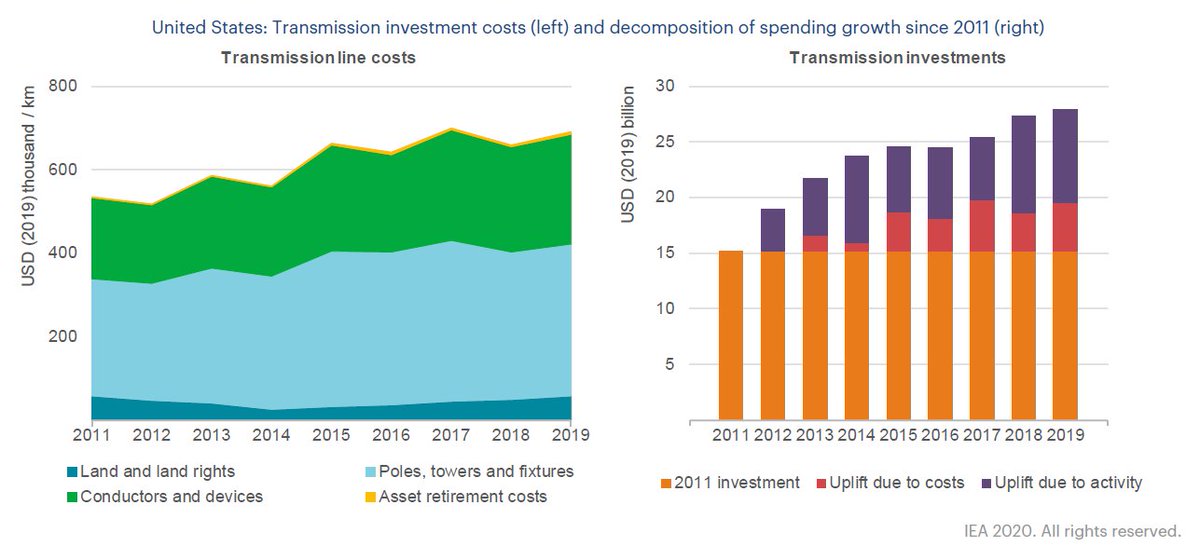 If interested, check out some of the country analysis we did, illustrating the role of policies as a driver of spending (see US case), how more $ is being spent on upgrading and refurbishments in Europe as more reneables come online and more stuff becomes electric (e.g. EVs).