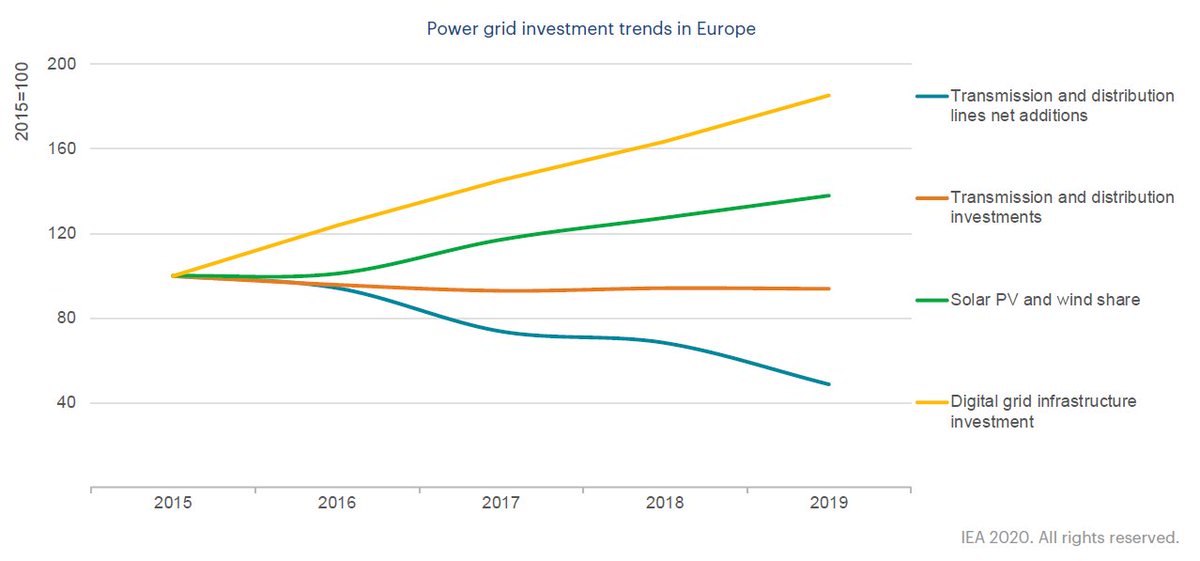 If interested, check out some of the country analysis we did, illustrating the role of policies as a driver of spending (see US case), how more $ is being spent on upgrading and refurbishments in Europe as more reneables come online and more stuff becomes electric (e.g. EVs).